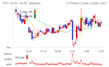 Ｅｎｊｉｎチャート