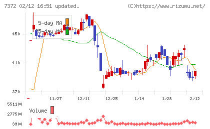 デコルテ・ホールディングスチャート