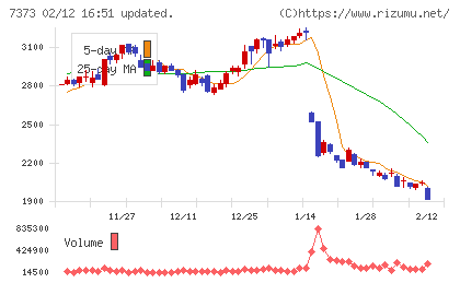 アイドマ・ホールディングスチャート