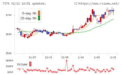 コンフィデンス・インターワークスチャート