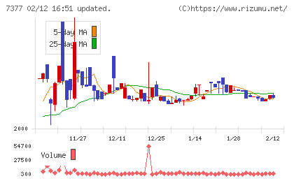 ＤＮホールディングスチャート