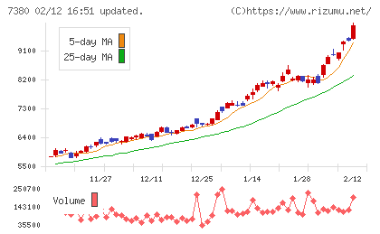 十六フィナンシャルグループチャート