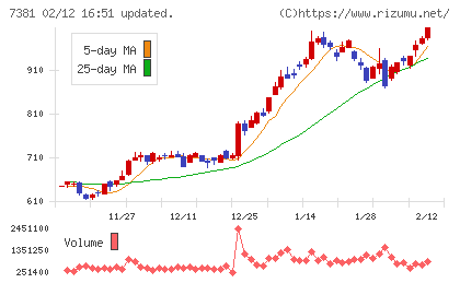 ＣＣＩグループチャート