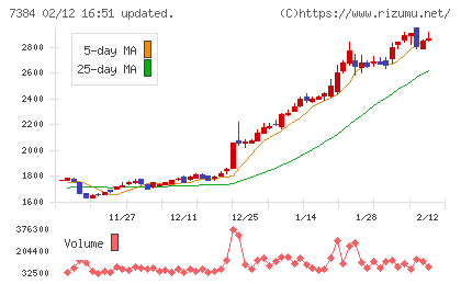 プロクレアホールディングスチャート