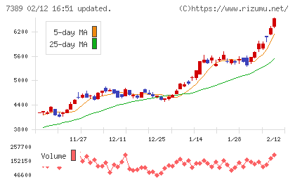 あいちフィナンシャルグループチャート