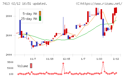 創健社チャート