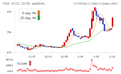 はるやまホールディングスチャート
