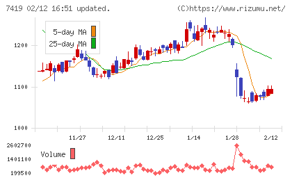 ノジマチャート