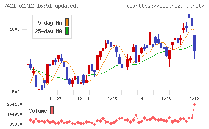 カッパ・クリエイトチャート