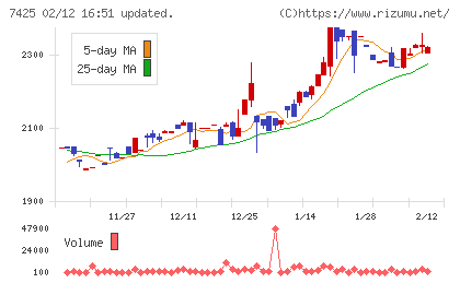 初穂商事チャート
