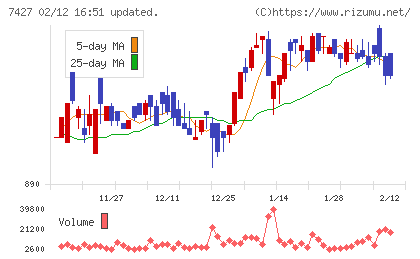 エコートレーディングチャート