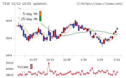 コンドーテックチャート