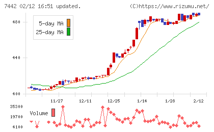 中山福チャート