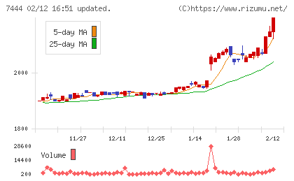 ハリマ共和物産チャート