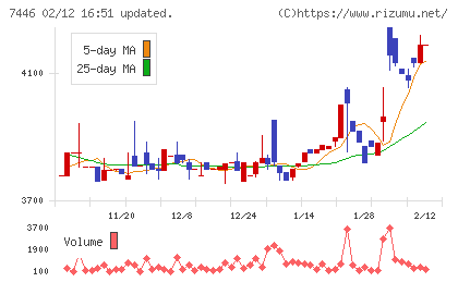 東北化学薬品チャート
