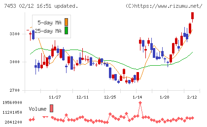 良品計画チャート
