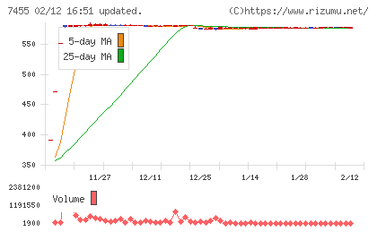 パリミキホールディングスチャート