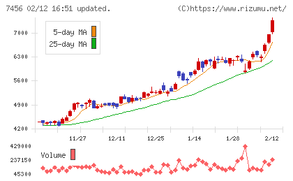 松田産業チャート