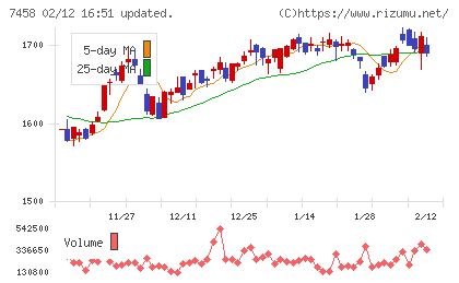 第一興商チャート