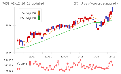 メディパルホールディングスチャート
