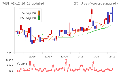 キムラチャート