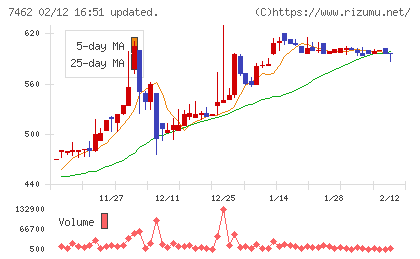 ＣＡＰＩＴＡチャート