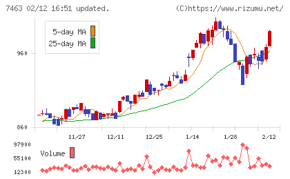 アドヴァングループチャート