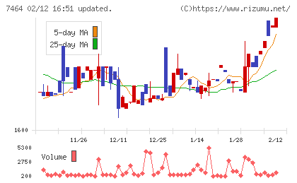 セフテックチャート