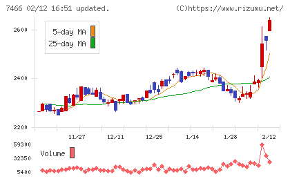 ＳＰＫチャート