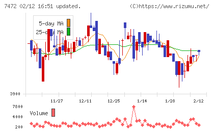 鳥羽洋行チャート
