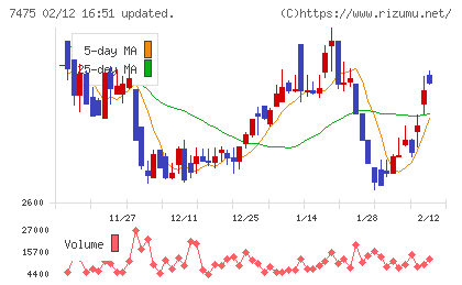 アルビスチャート