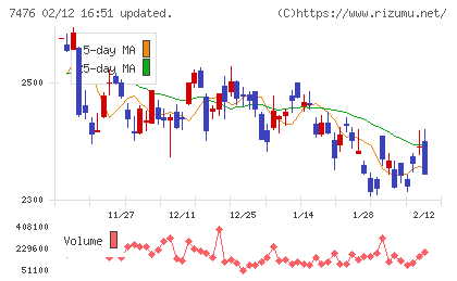 アズワンチャート