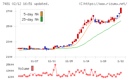 尾家産業チャート