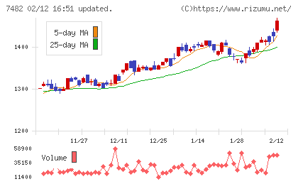 シモジマチャート