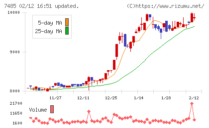 岡谷鋼機チャート