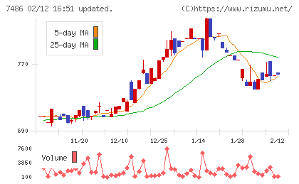 サンリンチャート