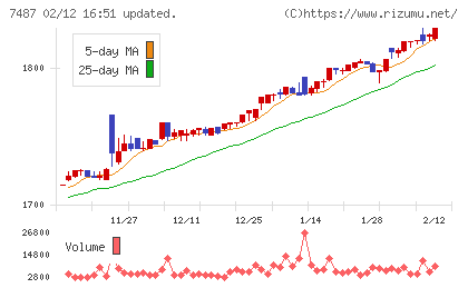 小津産業チャート