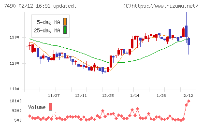 日新商事チャート