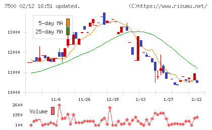 西川計測チャート