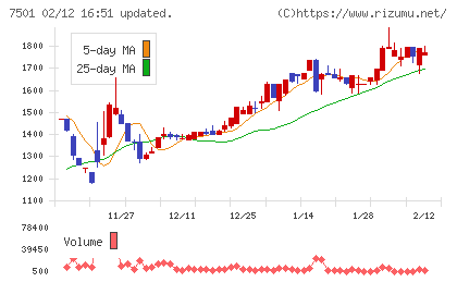 ティムコチャート