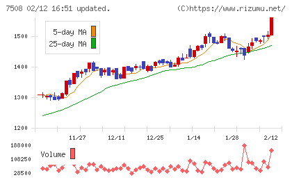 Ｇ−７ホールディングスチャート