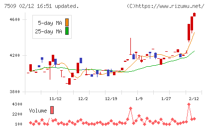 アイエーグループチャート