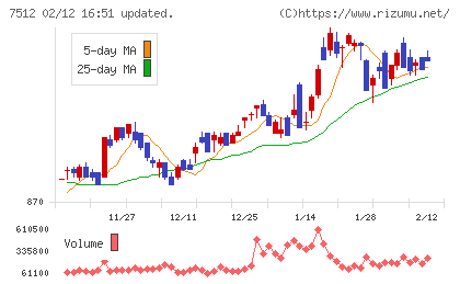 イオン北海道チャート