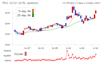 コジマチャート