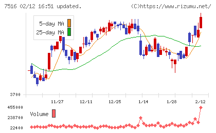 コーナン商事チャート