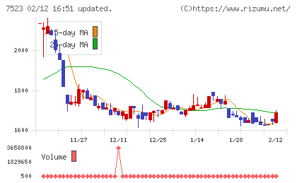 アールビバンチャート