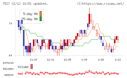 システムソフトチャート