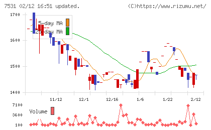 清和中央ホールディングスチャート
