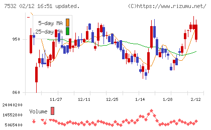 パン・パシフィック・インターナショナルホールディングスチャート