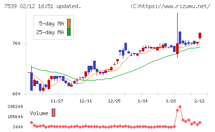 アイナボホールディングスチャート